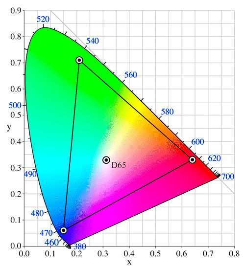 RAW Blog: Bunte Theorie - Chromatizitätsdiagramm Adobe RGB